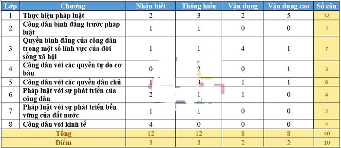 Cấu trúc đề thi THPT Quốc gia 2020 đầy đủ các môn