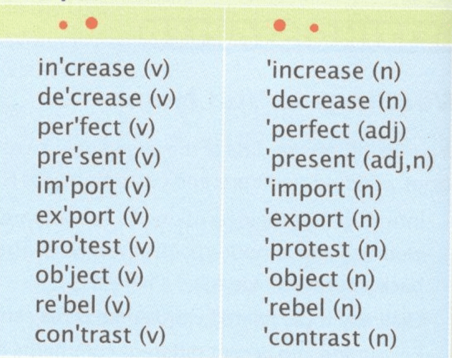 Tiếng Anh 10 Unit 7: Language