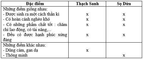 Giải VBT Ngữ văn 6: Thạch Sanh