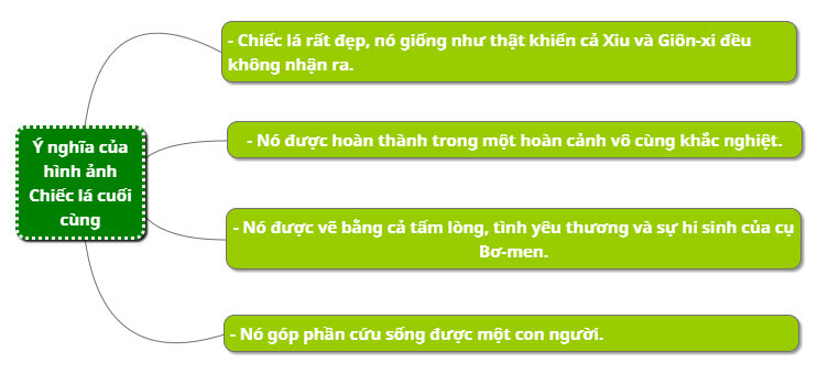 Sơ đồ tư duy Phân tích hình ảnh chiếc lá cuối cùng