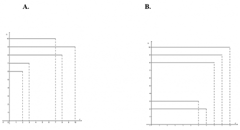 Trắc nghiệm Đại số 7 bài 3: Biểu đồ