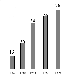 Trắc nghiệm Đại số 7 bài 3: Biểu đồ