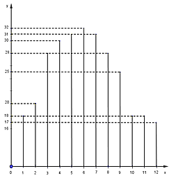 Ôn tập chương 3 Đại số 7