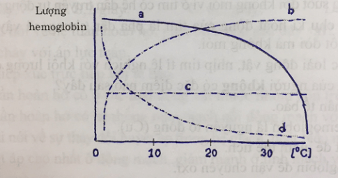 trắc nghiệm sinh học 11