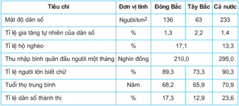 trắc nghiệm địa lý 9