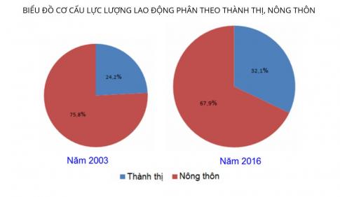 trắc nghiệm địa lý 9