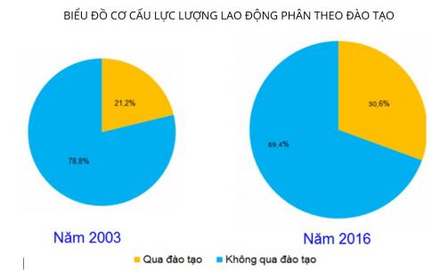 trắc nghiệm địa lý 9
