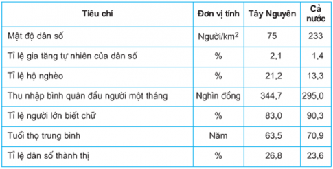 trắc nghiệm địa lý 9