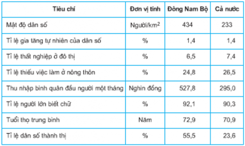 trắc nghiệm địa lý 9