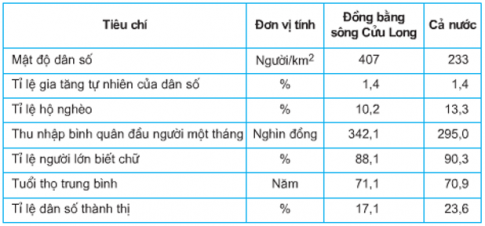 Trắc nghiệm địa lý 9