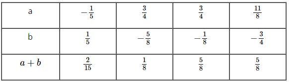 Đề kiểm tra 15 phút - Chương 3 - Đại số lớp 6 - Đề 3