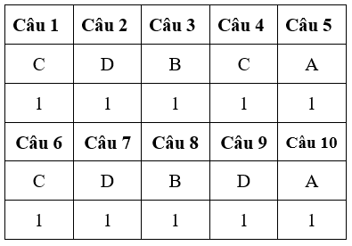Đáp án đề kiểm tra 15 phút học kì 2 môn Công nghệ lớp 10 - Đề 2