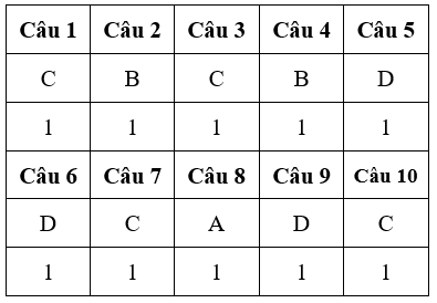Đáp án đề kiểm tra 15 phút học kì 2 môn Công nghệ lớp 10 - Đề 4