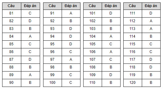 Đáp án đề minh họa môn GDCD năm 2020