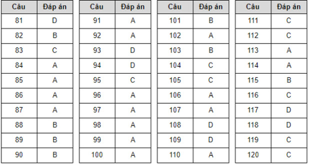 Đáp án đề minh họa môn Sinh học năm 2020