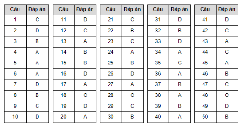 Đề minh họa tiếng Anh năm 2020