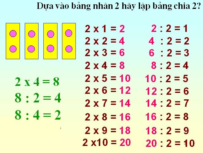 Bài giảng điện tử Toán 2: Bảng chia 2