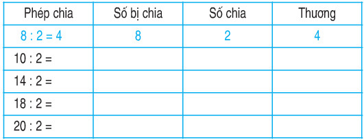 Bài tập Toán lớp 2: Số bị chia - Số chia - Thương