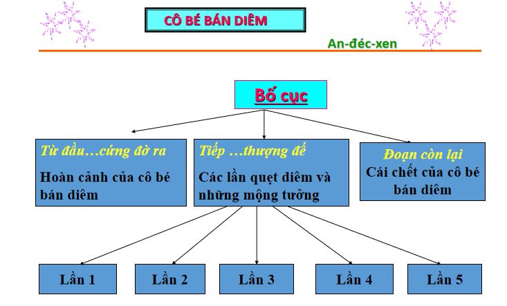 Bài giảng trực tuyến Cô bé bán diêm