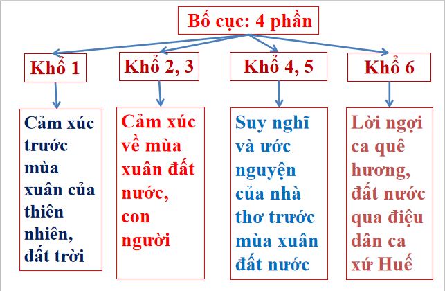 Bài giảng trực tuyến Mùa xuân nho nhỏ