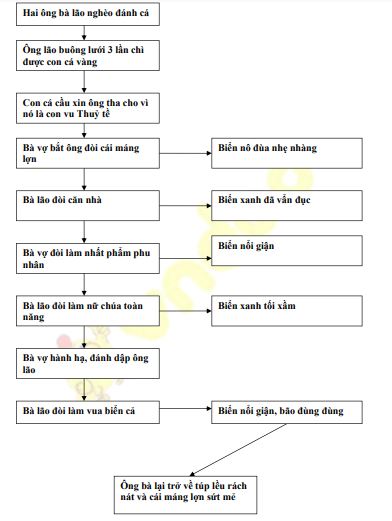 Tóm tắt cốt truyện cổ tích bằng sơ đồ tư duy