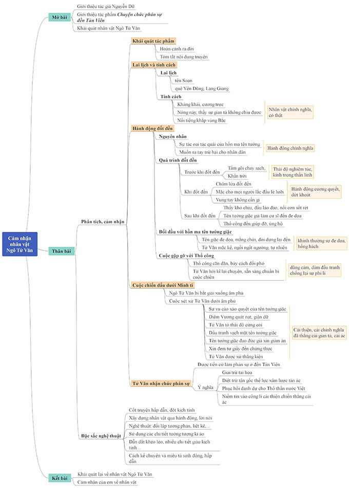 Cảm nhận về nhân vật Ngô Tử Văn trong bài Chuyện chức phán sự đền Tản Viên