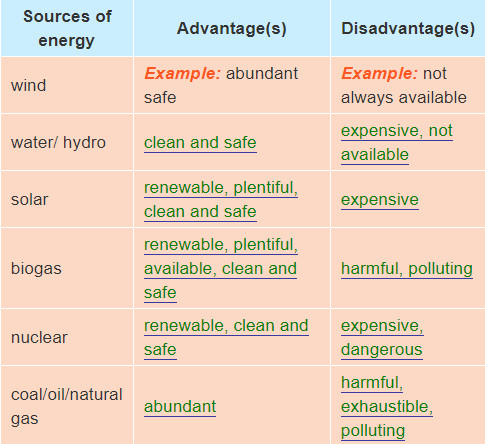 Tiếng Anh lớp 7 chương trình mới Unit 10: Sources of energy