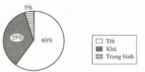 bài tập nâng cao toán lớp 6: biểu đồ phần trăm ảnh số 1