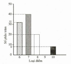 bài tập nâng cao toán lớp 6: biểu đồ phần trăm ảnh số 2