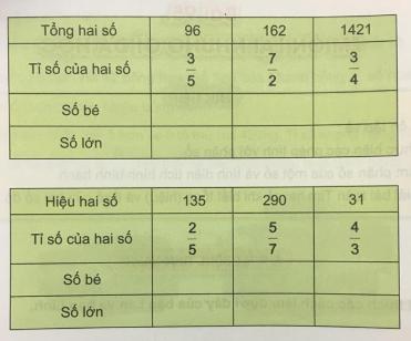 Giải Toán lớp 4 VNEN bài 95