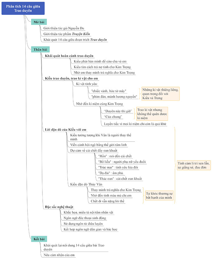Phân tích 14 câu giữa của bài Trao duyên