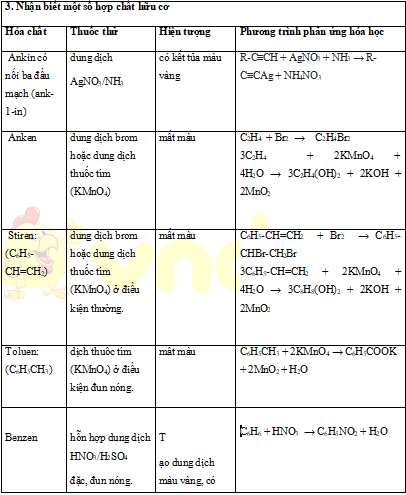 Cách nhận  biết các chất hóa học hữu cơ