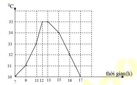 Đề thi học kì 2 môn Vật lý lớp 6