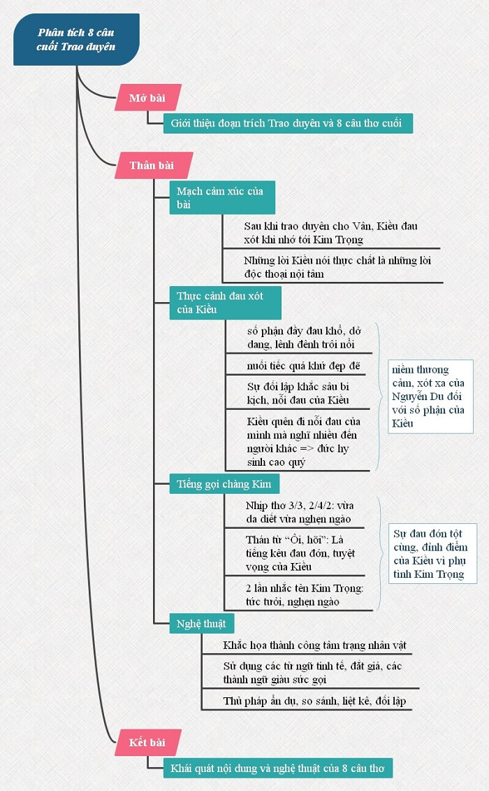 Phân tích 8 câu cuối bài Trao duyên