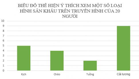 Giải Toán lớp 5 VNEN bài 115: Ôn tập về biểu đồ