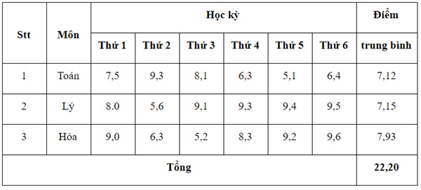 Cách tính điểm xét học bạ 2020