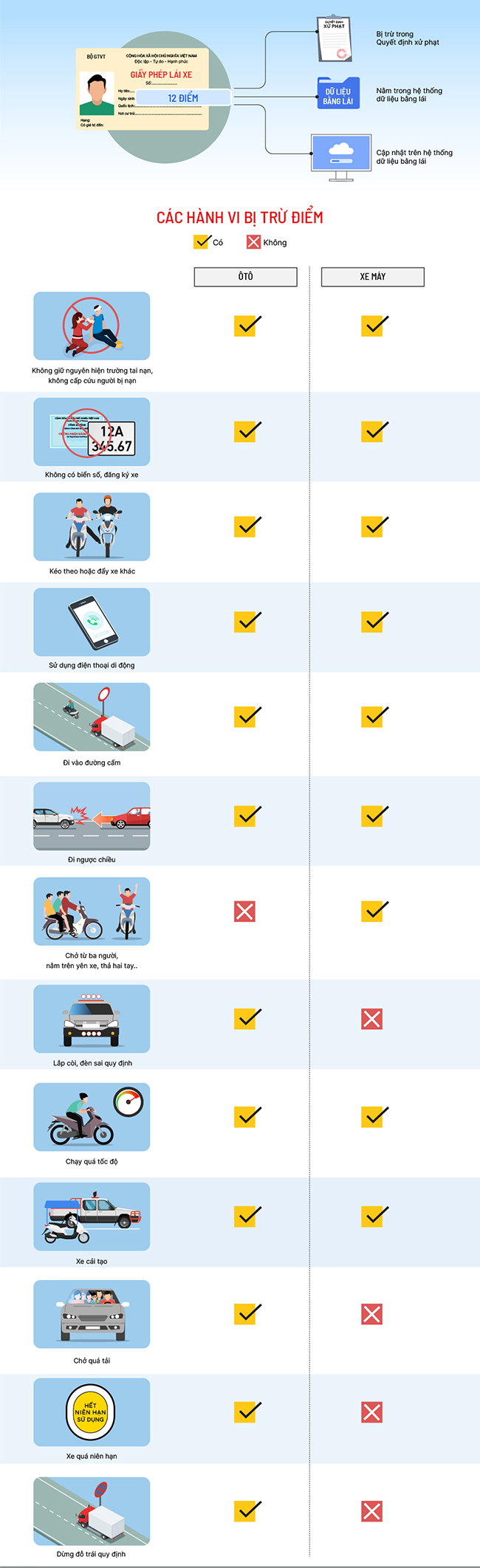 Các lỗi vi phạm bị trừ điểm bằng lái
