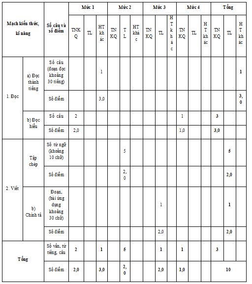 Ma trận nội dung đề thi học kì 2 lớp 1 môn Tiếng Việt 