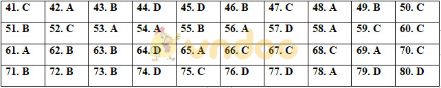 Đề thi thử THPT Quốc gia môn Hóa năm 2020