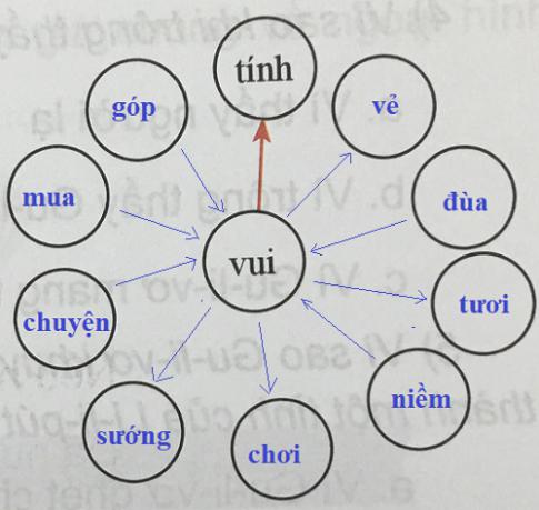 Giải Tiếng việt lớp 4 VNEN: Bài 35C: Ôn tập 3