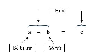 Ôn tập về phép trừ