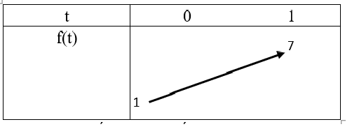 Tìm giá trị lớn nhất nhỏ nhất của hàm số lượng giác