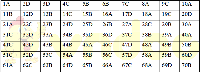 Đáp án trắc nghiệm Atlat Địa lí 12