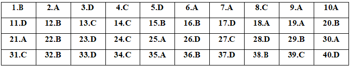 Đề thi thử THPT Quốc gia 2020 môn Hóa 
