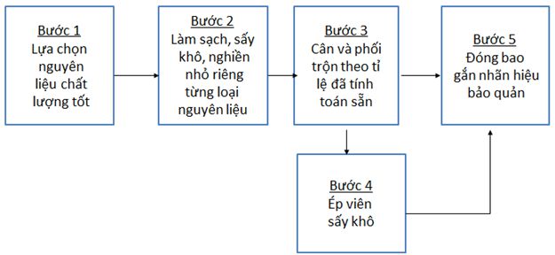 lý thuyết công nghệ 10
