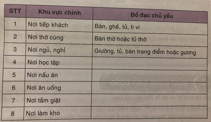 Soạn công nghệ lớp 6: Bố trí đồ đạc trong nhà ở VNEN