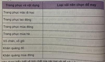 Soạn công nghệ lớp 6 VNEN