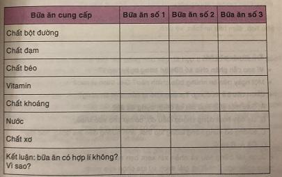 Soạn công nghệ lớp 6: Ăn uống hợp lí VNEN