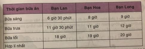 Soạn công nghệ lớp 6: Ăn uống hợp lí VNEN