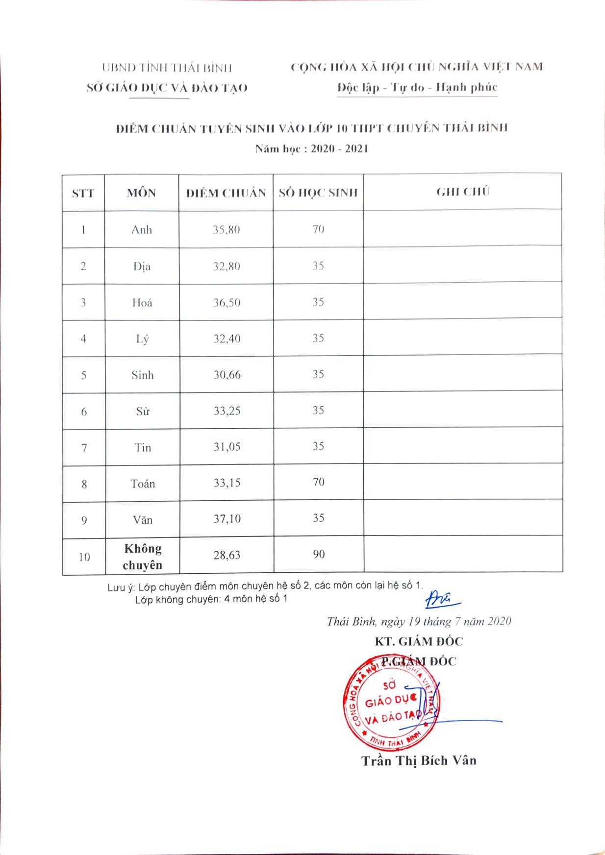Điểm chuẩn và danh sách trúng tuyển vào lớp 10 THPT Chuyên Thái Bình 2020